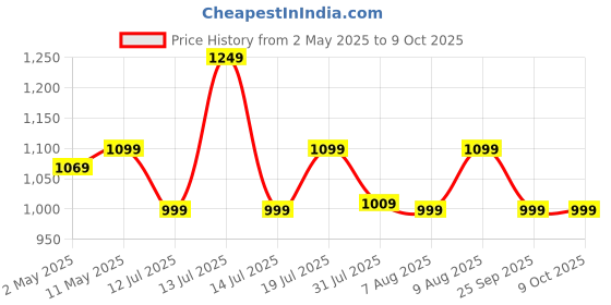amazon.in CRUST CS60 Car Bluetooth Receiver Device for Music System, FM Transmitter, Big Mic for Hands-Free Calling, 45W PD/USB Fast Car Charger, BT v5.3, Music-Sync Lights, USB MP3 Playback, Metal Rim Design crust Price History Graph from 2 May 2025 to 9 Oct 2025