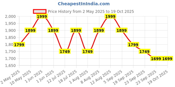 amazon.in CRUST N80 Car Laptop Charger Power Inverter 200W; 12V DC to 220V AC, 3 AC Outlets, 4 USB Ports + 15W Type C Adapter, Rapid Cooling Fan, External Fuse, 6 Layers of Protection crust Price History Graph from 2 May 2025 to 17 Oct 2025
