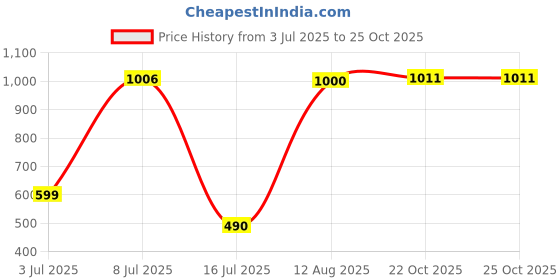 amazon.in CrustNotch Roasted & Salted Pistachios with Open Shells| Crunchy Pista Dry Fruit | Tasty & Healthy | High in Protein & Dietary Fiber (450 gm) Price History Graph from 3 Jul 2025 to 24 Oct 2025
