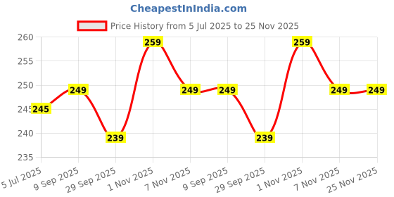 amazon.in Crutch Rubber Tip,19mm Square Base, Pack of 2pcs, Black, PLEDGE. Price History Graph from 5 Jul 2025 to 25 Nov 2025