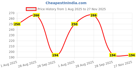 amazon.in Crutch Tip | Crutch Rubber Ferrule (2 - Piece) Size -22mm (GREY) Price History Graph from 1 Aug 2025 to 27 Nov 2025