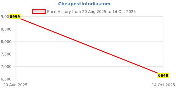 amazon.in Cruv Chain Design LED Ceiling Lamp for Dining Table, Height-Adjustable Hanging Lamp for Breakfast Table, Chandelier for Home Decoration Price History Graph from 20 Aug 2025 to 14 Oct 2025