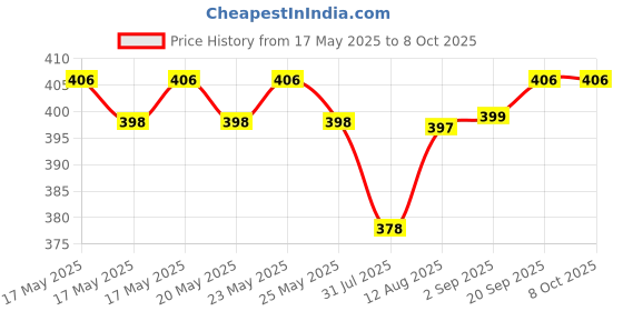 amazon.in Cruv E27 Screw Type Bulb, E26 Thread Cap Type Bulb For Chandelier, Hanging & Wall Lights (Multi Pack of 3) cruv Price History Graph from 17 May 2025 to 8 Oct 2025