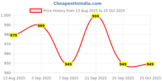 amazon.in CRUXFAB Hijama Vacuum Cupping Set Health Care Vacuum Cupping Portable Body Relaxation Massage Therapy Kit (Cruxfab Cupping Set 24) Price History Graph from 13 Aug 2025 to 25 Oct 2025
