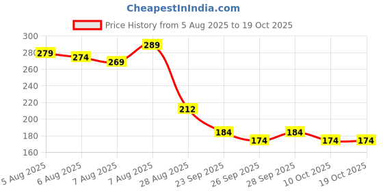 amazon.in CRUXFAB Varicose Veins Patches Dredge Vein Smoothing Varicose Veins Reduce Swelling Relieve Pain Instant Relief From Muscular Pain Improve Blood Circulation Skin Friendly (Pack of 2) Price History Graph from 5 Aug 2025 to 18 Oct 2025