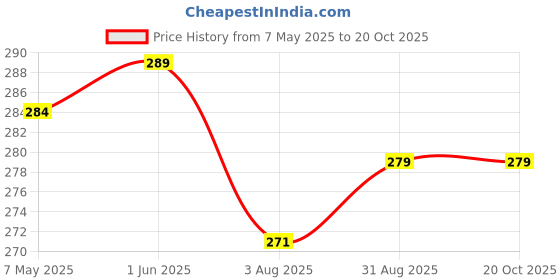 amazon.in CRUXFITT Neoprene Weight Lifting Gym Grips Pads Hand Training Bar Straps Wrap Gloves with Adjustable Skipping Ropes Combo Pack - Palm, Black cruxfitt Price History Graph from 7 May 2025 to 19 Oct 2025