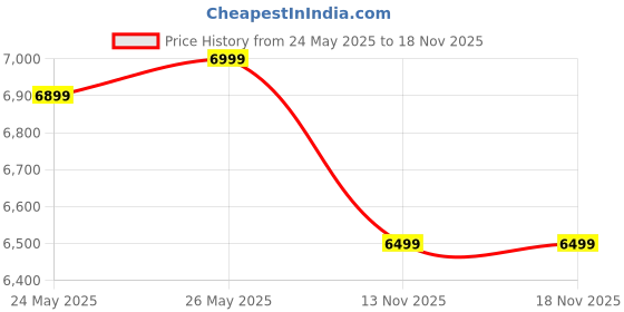 amazon.in Cruze Clean Water Hi-Flow RO + Minerals + TDS Water Purifier – 9 Litres (Green) Price History Graph from 24 May 2025 to 18 Nov 2025