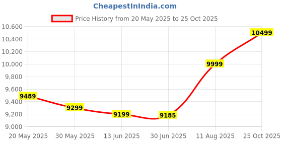 amazon.in Cruze LX ONE 10 LITER RO + ALKALINE + COPPER + ZINC WATER PURIFIER Price History Graph from 20 May 2025 to 25 Oct 2025