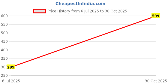 amazon.in Cruzeon Bike Care Kit, Chain Lube 120ml, Chain Cleaner and Home Maintenance Protect Chain Against Environment Cleaner Spray (4) Price History Graph from 6 Jul 2025 to 30 Oct 2025