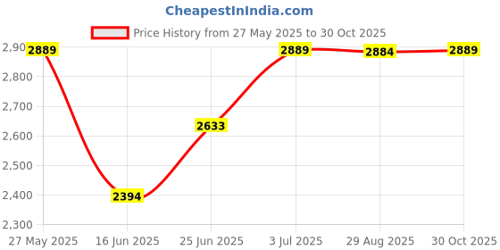 amazon.in Cry Babies Magic Tears Dressy Fantasy Hannah - 12'' Baby Doll | Metallic Rainbow Dress with Pastel Fuzzy Pegasus Themed Jacket, Multicolor Price History Graph from 27 May 2025 to 30 Oct 2025