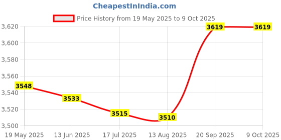 amazon.in CRYDOM MP240D3 SSR, 3A, 24-280VAC Price History Graph from 19 May 2025 to 9 Oct 2025