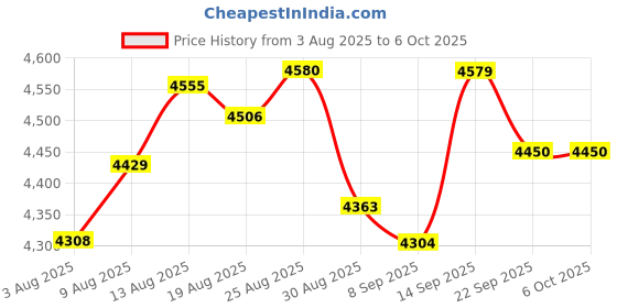 amazon.in Cryfokt PCI to 4 Port SATA Card, 4 Channel 1.5Gbps Simple Operation PCB Material SATA Expansion Card Stable and Reliable for Desktop SSD Price History Graph from 3 Aug 2025 to 6 Oct 2025