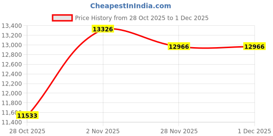 amazon.in Cryfokt Water Leak Detector, Audio Expansion 20000X Groundwater Pipe Leak Monitor -70D Db Dual Probe Water Pipe Leakage Sound Intensifier (US) Price History Graph from 28 Oct 2025 to 30 Nov 2025