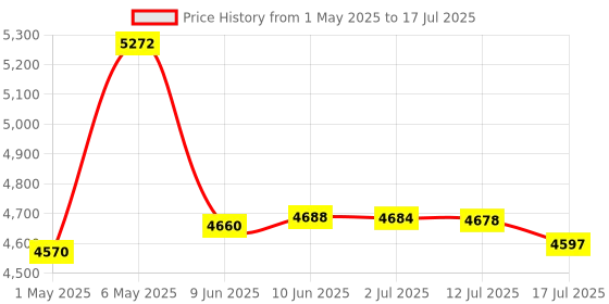 amazon.in Cryptocurrency Compliance and Operations: Digital Assets, Blockchain and DeFi Price History Graph from 1 May 2025 to 12 Jul 2025