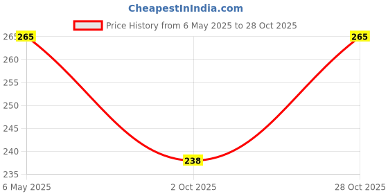 amazon.in Crysalis Brahmi (Bacopa Monnieri) Oil|100% Pure & Natural Undiluted Essential Oil Organic Standard For Skin & Hair Care|Therapeutic Grade Oil, Conditions Dry Scalp And Hair - 30ML With Dropper crysalis Price History Graph from 6 May 2025 to 28 Oct 2025