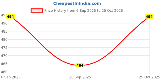 amazon.in Crysco Garbage Bags | Large | 180 Count | 15 Bags X 12 Rolls | 24 X 32 Inches | For Dry & Wet Waste | Black Price History Graph from 6 Sep 2025 to 25 Oct 2025