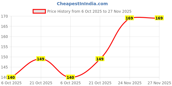 amazon.in Crysco Non-Woven Reusable & Washable Kitchen Towel Roll Wipes (1Roll = 80 Wipes) Price History Graph from 6 Oct 2025 to 26 Nov 2025