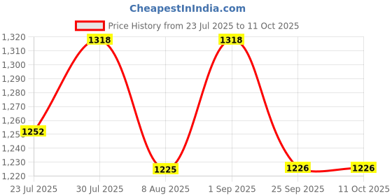 amazon.in Crysellewoods Handcrafted Yoga Meditation Bench/Foldable/Curve Bench with Antique Finsh (Meditation Bench) Set of 1 crysellewoods Price History Graph from 23 Jul 2025 to 10 Oct 2025