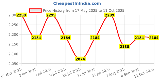 amazon.in Crysellewoods Solid Sheesham Wood Compact Floating Nightstand with Drawer and Open Shelf/Wood Hanging Bedside Table/Scandinavian/Mid-Century/Modern/Book Rack crysellewoods Price History Graph from 17 May 2025 to 10 Oct 2025