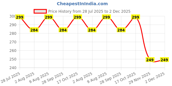 amazon.in Crysendo 4.5cm/45 mm Headphone Cushion for Jabra Biz 2300 | Replacement Ear Pads Soft Sponge Cover Ear Muffs | High-Density Foam for Enhanced Comfort & Long Life (3 Pairs) 5MM Thick Price History Graph from 28 Jul 2025 to 2 Dec 2025