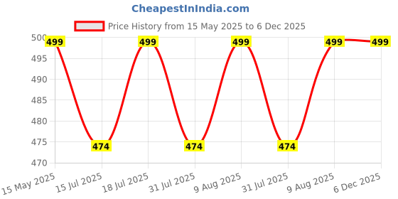 amazon.in Crysendo Headphone Cushion Compatible with Boat Rockerz 600 Bluetooth On-Ear Headphone | Memory Ear Pads Replacement Cushion Cover | PU Leather & Memory Foam Earpads (Black) crysendo Price History Graph from 15 May 2025 to 5 Dec 2025