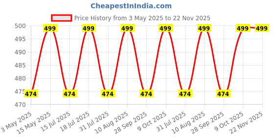 amazon.in Crysendo Headphone Cushion Compatible with Logitech H340 / H111 (55mm / 5.5cm) | 10MM Thick Replacement Foam Sponge Ear Pads | High Density Foam Ear Muffs for Enhanced Comfort | Pack of 6 pc crysendo Price History Graph from 3 May 2025 to 22 Nov 2025