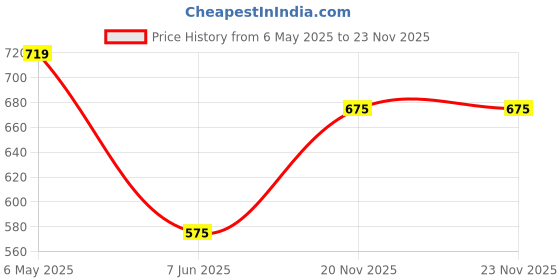 amazon.in Crysendo Headphone Cushion Compatible with Son-y MDR-XB950, XB950B1, XB950N1, XB950BT, XB950AP Headphones | Noise Isolation Earpads | Replacement Protein Leather & Memory Foam Cushion (Black) Price History Graph from 6 May 2025 to 23 Nov 2025