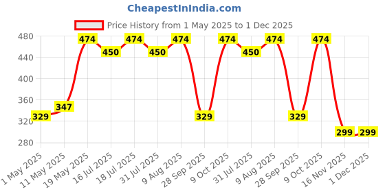 amazon.in Crysendo Headphone Cushion for Boat Rockers 510 Headphones | Replacement Ear Cushion Foam Cover Ear Pads Soft Cushion | PU Leather & Soft Foam (Black+Red) crysendo Price History Graph from 1 May 2025 to 30 Nov 2025