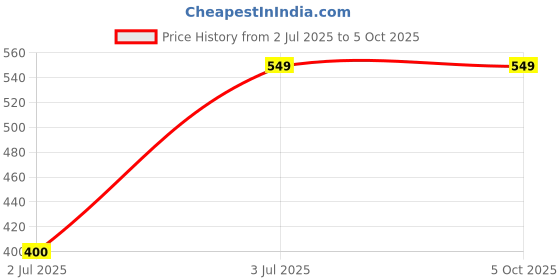 amazon.in Crysendo Headphone Cushion for Hyper X Cloud 2, Cloud Flight, Cloud Alpha, Cloud Core Headphones | Protein Leather & Soft Foam Replacement Earpads (Black & Red) Price History Graph from 2 Jul 2025 to 5 Oct 2025