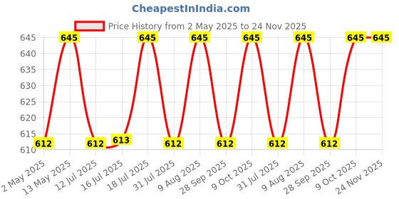 amazon.in Crysendo Headphone Cushion for J-ABRA Evolve 20/30 / 40/65 UC / BIZ2400 | Replacement Headset Pads | Protein Leather & Memory Form (Black) crysendo Price History Graph from 2 May 2025 to 23 Nov 2025