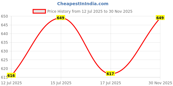 amazon.in CRYSENDO Magnetic Charger Compatible With Fossil Gen 6/ Gen 5/ Gen 4 Micro USB Charging Cable Cord Dock Adapter Accessories | 1 Meter (White) Price History Graph from 12 Jul 2025 to 30 Nov 2025
