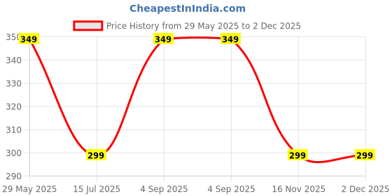 amazon.in Crysendo Multipurpose Wristband Wallet for Outdoor Activities | Stretchable Wrist Band with Pocket & Zipper | Armband for Mobile, Money, Cards, Key (Grey) crysendo Price History Graph from 29 May 2025 to 1 Dec 2025