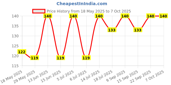 amazon.in Crysta 4 Pieces 100ml Refillable Spray Bottle, Trasnparent Color crysta Price History Graph from 18 May 2025 to 7 Oct 2025