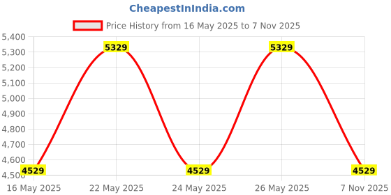 amazon.in CRYSTA WORLD K9 Crystal Chandelier Ceiling Light Decorative Light led Chandelier Flush Mount Ceiling Light 8 Light Lamp, Modern Flush Mount Ceiling (Warm White, 22.5 x 10.5 x 19 inch crysta world Price History Graph from 16 May 2025 to 7 Nov 2025