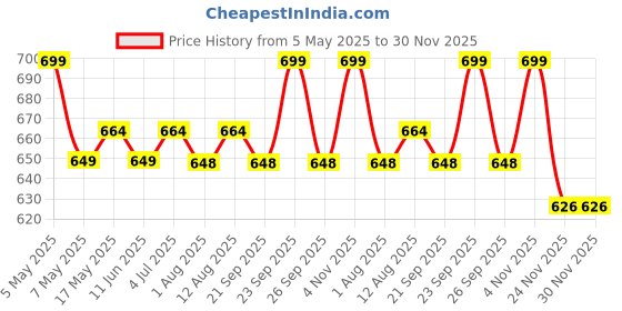 amazon.in Crystal 3 Modes Light Table Desk Lamp, USB Rechargeable Diamond Party Lamp, Exquisite Night Stand Light Lamp Beside Lamp for Bedroom Living Room, Decorative Desk Lamp(1-Pcs) Price History Graph from 5 May 2025 to 30 Nov 2025