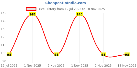 amazon.in vama Crystal Acrylic Sarees Sari Brooch Coat Dress Gown Shawl Dupatta Safety Saree pins for Women vama Price History Graph from 12 Jul 2025 to 17 Nov 2025