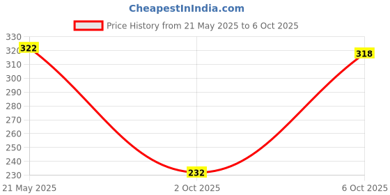 amazon.in crystal Alpha Half Sleeve Vest 2s Pack (in, Numeric, 85, Regular, 2, White) crystal Price History Graph from 21 May 2025 to 6 Oct 2025