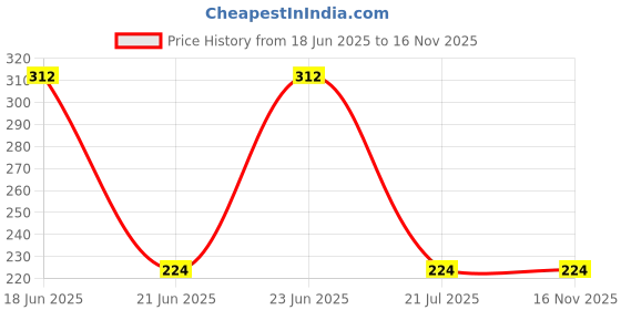 amazon.in crystal Alpha Sleeveless Vest 2'S Pack crystal Price History Graph from 18 Jun 2025 to 15 Nov 2025