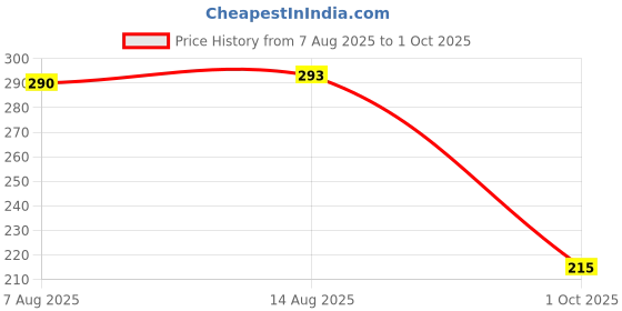 amazon.in crystal Alpha Sleeveless Vest 2'S Pack crystal Price History Graph from 7 Aug 2025 to 1 Oct 2025