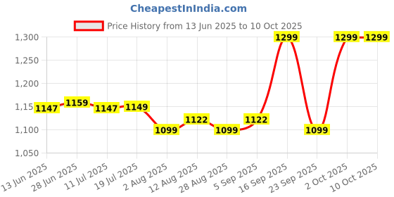 amazon.in Crystal Aluminium Classic Series 7-Pc Non-Stick Cookware Set, Pfoa Free, Tawa, Vagariya, Kadhai with Ss Lid, Fry Pan, Sauce Pan, 1 Spatula, Red Price History Graph from 13 Jun 2025 to 10 Oct 2025