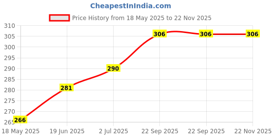 amazon.in shining jewel - by shivansh Crystal and AD Silver Plated Fancy Two Layer Western Style Cocktail Chandelier Shoulder Duster Long earrings for women (SJ_1946_S) shining jewel - by shivansh Price History Graph from 18 May 2025 to 22 Nov 2025