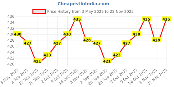 amazon.in jazzy pearls Crystal Ball Acrylic Base Sphere Holder Home Decor DIY Display Stand Medium jazzy pearls Price History Graph from 3 May 2025 to 22 Nov 2025