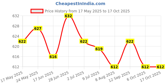 amazon.in Crystal Ball Rainbow Maker Hanging Suncatcher Window Prism Decor Butterfly 1 Price History Graph from 17 May 2025 to 16 Oct 2025