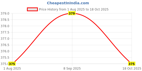 amazon.in crystal Beta Brief (Pack of 3) crystal Price History Graph from 1 Aug 2025 to 18 Oct 2025