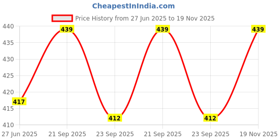 amazon.in crystal Beta Brief (Pack of 3) crystal Price History Graph from 27 Jun 2025 to 19 Nov 2025