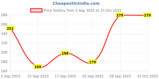 amazon.in Crystal Black Pouch Garbage Bags - 19 x 21| Medium |180 count |30 Pcs/Roll (Pack of 6) Price History Graph from 5 Sep 2025 to 14 Oct 2025