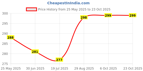 amazon.in shining diva fashion Crystal Bracelet for Women and Girls (Silver) (rrsd9961b) shining diva fashion Price History Graph from 25 May 2025 to 23 Oct 2025