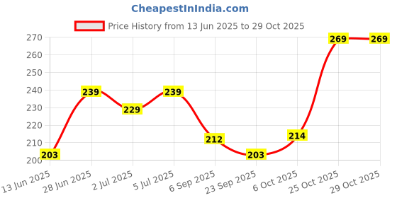 amazon.in yellow chimes Crystal Bracelet for Women | Valentines Special Infinity Love Chain | Birthday, Anniversary, Valentine Gift for Girls and Wife yellow chimes Price History Graph from 13 Jun 2025 to 29 Oct 2025