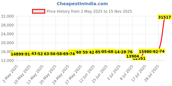 amazon.in Crystal Ceiling Light, Glass Flush Mount Ceiling Light, 4000K Dimmable LED Ceiling Light Fixture, for Bathroom, Staircase, Dining Room, Laundry Room, Kitchen, 8.3 Inch Price History Graph from 2 May 2025 to 15 Nov 2025