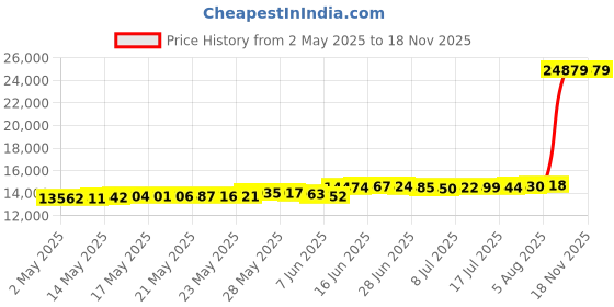 amazon.in auffel Crystal Ceiling Light Small Modern Crystal Ceiling Light with 4000 K Neutral Light 8.26 Inch Dimmable Flush Mount Ceiling Light for Kitchen, Hallway, Bedroom, Laundry auffel Price History Graph from 2 May 2025 to 18 Nov 2025
